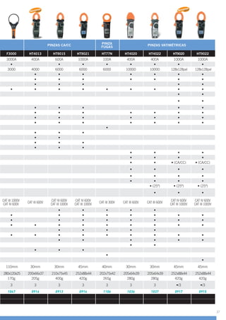 PINZAS CA/CC
PINZA
FUGAS
PINZAS VATIMÉTRICAS
F3000 HT4013 HT9015 HT9021 HT77N HT4020 HT4022 HT9020 HT9022
400A 600A 1000A 100A 400A 400A 1000A 1000A
4000 6000 6000 6000 10000 10000
T CAT III 1000V
CAT IV 600V
CAT III 600V
CAT IV 600V
CAT III 1000V
CAT IV 600V
CAT III 1000V
CAT III 600V CAT III 600V
CAT IV 600V
CAT III 1000V
CAT IV 600V
CAT III 1000V
110mm 40mm
170g 400g
1047 0916 0913 0914 1106 1036 1037 0917 0915
2016 2016
37
 