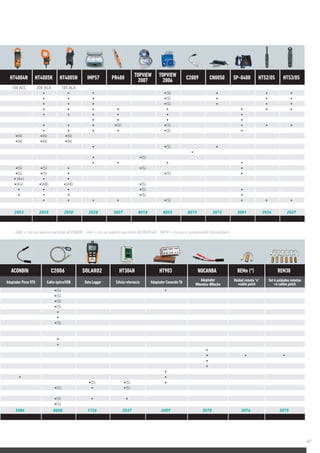 HT4004N HT4005K HT4005N IMP57 PR400 TOPVIEW
2007
TOPVIEW
2006 C2009 CN0050 SP-0400 HT52/05 HT53/05
100 ACC 200 ACA 100 ACA
(S)
(S)
(S)
(S) (S)
(S)
(N) (N) (N)
(N) (N) (N)
(S)
(S)
(S) (S) (S)
(S) (S) (S)
(A4)
(A4) (AB) (AB) (S)
(S)
(S)
(S)
2053 2055 2050 2028 3007 8018 8005 8015 3072 3081 2026 2027
ACONBIN C2006 SOLAR02 HT304N HT903 NOCANBA REMn (*) REM38
Adaptador Pinza STD Cable óptico/USB Data Logger Célula referencia Adaptador Conexión TA
Adaptador
HHembra-BMacho
Unidad remota “n”
+cable patch
Set 6 unidades remotas
+6 cables patch
(S)
(S)
(S)
(S)
(S)
(S) (S)
(S) (S)
(S)
(S)
3084 8008 1726 2037 2009 3078 3076 3075
(AB) = con accesorio opcional ACONBIN; (A4) = con accesorio opcional ACON3F4M; (NPV) = no para conexionado fotovoltaico
SOLAR02
47
 