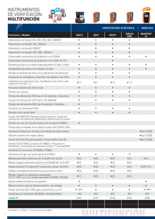 (1) Monofásico; (3) Trifásico; (*) Con accesorio opcional IMP57
VERIFICACIÓN ELÉCTRICA / ANÁLISIS D
Funciones / Modelo GSC3 ZG47 GSC57 SIRIUS
89N
MACROTEST
G1
Aislamiento con tensión 50, 100, 250, 500, 1000VCC
Aislamiento con tensión 250, 500VCC
Aislamiento con tensión 500VCC
Aislamiento con tensión 250, 500, 1000VCC
Continuidad conductores de protección con 200mA
Continuidad conductores de protección con I>10A, V<12V
Resistencia de tierra con método voltiamperimétrico (2-hilos, 3-hilos)
Resistividad del terreno con método a 4-hilos
Resistencia de Bucle de Tierra sin la intervención del diferencial
Impedancia de Línea/Bucle, Fase-Fase, Fase-Neutro, Fase-Tierra
Impedancia de Línea Fase-Fase, Fase-Neutro, Fase-Tierra a alta
resolución (0.1m ) (*)
Presunta Corriente de cortocircuito
Tensión de contacto
Tiempo de intervención RCD tipo A, AC estándar y Selectivos
Tiempo de intervención RCD tipo A, AC estándar
Tiempo de intervención RCD tipo B estándar y Selectivos
Corriente de intervención RCD
Sentido cíclico de las fases
Prueba AUTOMÁTICA (Resistencia Bucle de tierra, Tiempo de
intervención del diferencial, Aislamiento) sobre la toma en prueba
Prueba con uso de la punta remota (con accesorio PR400)
Prueba sobre el mapeado de los cables de redes LAN UTP/STP, RJ45
Resistencia dispersores de tierra con método de anillo resistivo (Con T2100)
Diámetro máximo de maxilar 30mm (Con T2100)
Puerto serie RS-232 para conexión a instrumentos serie GX (Con T2100)
excluido M70
Corriente CC (con pinza HT4004N, HT98U)
Corriente de Fuga (con pinza opcional HT96U)
Medida parámetros eléctricos (V, A ,W,VAR,VA, Cos )
Medida y registro parámetros eléctricos (V,A,W,VAR,VA, Cos , Wh)
Análisis armónicos V, A hasta el 49º componente y cálculo del THD%
Análisis anomalías de tensión (huecos y picos) a 10ms
Medida y registro de parámetros ambientales
(°C,°F, %HR, Lux,) (con sondas opcionales HT52/05, HT53/05)
Ayuda contextual sobre el visualizador
Memoria interna para el almacenamiento de medidas
Puerto serie RS-232 / USB para conexionado a un PC +WIFI +WIFI
Certiﬁcado de Calibración ISO9000 / Garantía (Años)
Código HT 0181 0177 0134 0152 0186
2016
INSTRUMENTOS
DE VERIFICACIÓN
MULTIFUNCIÓN
6
 