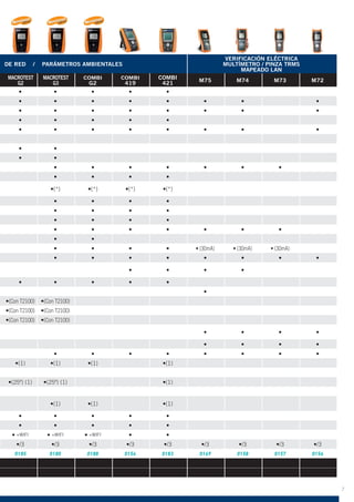 2016 2016
S DE RED / PARÁMETROS AMBIENTALES
VERIFICACIÓN ELÉCTRICA
MULTÍMETRO / PINZA TRMS
MAPEADO LAN
MACROTEST
G2
MACROTEST
G3
COMBI
G2
COMBI
419
COMBI
421 M75 M74 M73 M72
(Con T2100) (Con T2100)
(Con T2100) (Con T2100)
(Con T2100) (Con T2100)
+WIFI +WIFI +WIFI
0185 0180 0188 0154 0183 0149 0158 0157 0156
2016
7
 