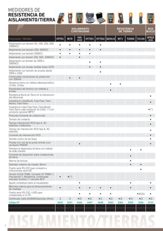 AISLAMIENTO
CONTINUIDAD
RESISTENCIA
DE TIERRA
RCD
BUCLE
Funciones / Modelo HT701 M70 ISO
410 HT7051 HT7052 GEO416 M71 T2000 T2100 SPEED
418
Aislamiento con tensión 50, 100, 250, 500,
1000VCC
Aislamiento con tensión 250, 500VCC
Aislamiento con tensión 500VCC
Aislamiento con tensión 250, 500, 1000VCC
Aislamiento con tensión de 100V a
5000VCC
Aislamiento con escala medida hasta 10T
Aislamiento con tensión de prueba desde
500V a 10kV
Continuidad conductores de protección
con 200mA
Resistencia tierra con método voltiamperimétrico
(2-hilos, 3-hilos)
Resistividad del terreno con método a
4-hilos
Resistencia Bucle de Tierra sin la intervención
del diferencial
Impedancia Línea/Bucle, Fase-Fase, Fase-
Neutro, Fase-Tierra
Impedancia Línea Fase-Fase, Fase-Neutro,
Fase-Tierra a alta resolución (0.1m ) (*) con
accesorio opcional IMP57
Presunta Corriente de cortocircuito
Tensión de contacto
Tiempo intervención RCD tipo A, AC
estándar y Selectivos
Tiempo de intervención RCD tipo A, AC
estándar
Corriente de intervención RCD
Sentido cíclico de las fases
Prueba con uso de la punta remota (con
accesorio PR400)
Resistencia dispersores de tierra con método
de anillo resistivo
Corriente de dispersión sobre instalaciones
de tierra
Alarma de lectura
Diámetro máximo de maxilar 30mm
Puerto serie RS-232 para conexión a
instrumentos serie GX
excluido M70
Ayuda contextual sobre el visualizador
Memoria interna para el almacenamiento
de medidas
Puerto serie RS-232 / USB para
conexionado a un PC (RS232)
Certiﬁcado Calib.ISO9000/Garantía (Años) 3 3
Código HT 0655 0401 0406 0407 0408 0303 0304 0305 0306 0155
MEDIDORES DE
RESISTENCIA DE
AISLAMIENTO/TIERRA
8
 