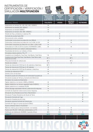(*) con accesorio opcional IMP57
CERTIFICADOR
MÁQUINAS
Y CUADROS
ELÉCTRICOS
MEDIDOR
PASO
Y
CONTACTO
MEDIDOR
PARA
USO
MÉDICO
MALETA
SIMULADORA
INSTALACIÓN
ELÉCTRICA
Funciones / Modelo FULLTEST3 HT2055 EQUITEST
HT5071 TESTBOARD
Aislamiento con tensión 50, 100, 250, 500, 1000VCC
Aislamiento con tensión 250, 500VCC
Aislamiento con tensión 500VCC
Aislamiento con tensión 250, 500, 1000VCC
Tensión de Paso y Contacto en sistemas TN
Corriente de prueba hasta 50A
Sincronización entre unidades
Continuidad conductores de protección con 200mA
Continuidad conductores de protección con I>10A, V<12V
Continuidad conductores de protección con 10A< I <25A, V<6V
Continuidad con I>10A, V<12V en acuerdo a IEC/EN60204-1:2006
Resistencia de tierra con método voltiamperimétrico
Resistividad del terreno con método a 4-hilos
Simuladora sistema eléctrico TN y TT
Impedancia de Línea/Bucle, Fase-Fase, Fase-Neutro, Fase-Tierra
Impedancia de Línea Fase-Fase, Fase-Neutro, Fase-Tierra a alta
resolución (0.1m )
Presunta Corriente de cortocircuito
Tensión de contacto
Tiempo de intervención RCD tipo A, AC estándar y Selectivos
Tiempo de intervención RCD tipo A, AC estándar
Tiempo de intervención RCD tipo B estándar y Selectivos
Corriente de intervención RCD
Sentido cíclico de las fases
Simulación prueba de la Resistencia de Continuidad Equipotencial
Simulación prueba de Tiempo y Corriente del Diferencial
Simulador de prueba de Aislamiento
Rigidez dieléctrica con tensión 1000V y 2500VCA
Rigidez dieléctrica con tensión regulable hasta 5100VCA
Rigidez dieléctrica en modalidad BURN
Tiempo descarga capacidades internas y sobre toma de máquinas
Corriente de dispersión sobre la toma de las máquinas
Simulación de la Resistencia de Tierra (Telurómetro)
Simulación Prueba Resistencia de Bucle de Tierra
Simulación Corriente de Fuga
Simulación Impedancias de Línea
Simulación presunta Corriente de Cortocircuito
Corriente de Fuga (con pinza opcional HT96U)
Ayuda contextual sobre el visualizador
Memoria interna para el almacenamiento de medidas
Puerto serie RS-232 / USB para conexionado a un PC
Certiﬁcado de Calibración ISO9000 / Garantía (Años) 3
Código HT 0213 0503 0178 2036
O MEDIDOR
INSTRUMENTOS DE
CERTIFICACIÓN / VERIFICACIÓN /
SIMULACIÓN MULTIFUNCIÓN
9
 