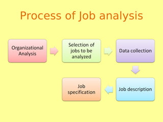 Process of Job analysis
 