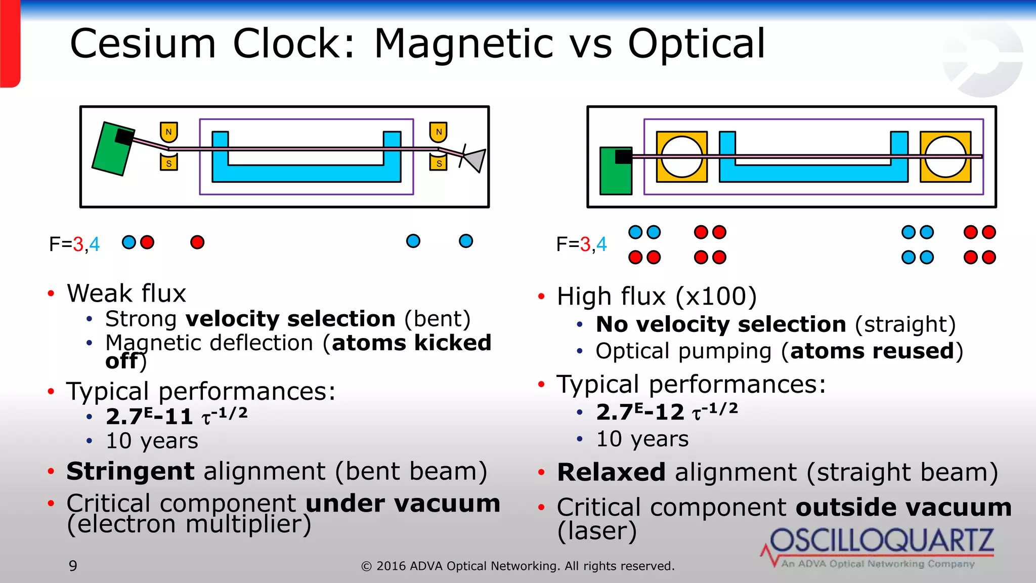 Preliminary Test Results: High Performance Optically Pumped Cesium Beam ...