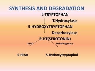 SYNTHESIS AND DEGRADATION
L-TRYPTOPHAN
T.Hydroxylase
5-HYDROXYTRYPTOPHAN
Decarboxylase
5-HT(SEROTONIN)
MAO Dehydrogenase
5-HIAA 5-Hydroxytryptophol
 