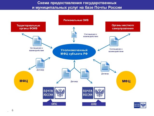 Логистика почта. Логистика почта
