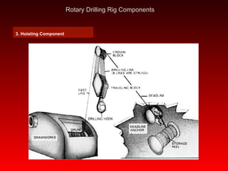 Part Rotating Rigging 16176745 drilling-rig-operations-a-to-z-rotary-drilling-rig-components ...