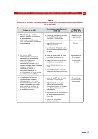 43
Atributo de las RISS
Elemento correspondiente del
MAIS-BFC
Componente
del MAIS- BFC
1) Población a cargo y territorio
deﬁnidos, y amplio conocimiento
de sus necesidades y
preferencias en cuesƟones de
salud, que determinan la oferta de
servicios de salud.
Proceso de delimitación de redes
de salud / Redes de salud
arƟculadas funcionalmente.
Organización de
la prestación.
La gesƟón de la salud con
enfoque territorial.
La elaboración del plan de salud
local (y su diagnósƟco situacional
de salud).
GesƟón.
2) Una extensa red de
establecimientos de salud que
presta servicios de promoción,
prevención, diagnósƟco,
tratamiento, gesƟón de
enfermedades, rehabilitación y
cuidados paliaƟvos, y que integra los
programas focalizados en
enfermedades, riesgos y
poblaciones especíﬁcas, los
servicios de salud de las personas y
los servicios de salud pública.
Redes de salud / redes de salud
arƟculadas funcionalmente.
Registro y categorización de los
establecimientos de salud.
La acreditación de servicios de
salud.
Paquete de cuidados esenciales
por etapas de vida y ciclo familiar.
Organización de
la prestación.
Prestación de
servicios.
3) Un primer nivel de atención
mulƟdisciplinario que abarca a
toda la población y sirve como
puerta de entrada al sistema, que
integra y coordina la atención de
salud, además de saƟsfacer la
mayor parte de las necesidades
de salud de la población.
Redes de salud / redes de salud
arƟculadas funcionalmente.
Organización de los Equipos
Básicos de Salud Familiar y
Comunitaria (a parƟr de I-3), y en
I-1, I-2 con profesionales con
competencias.
Implementación de la oferta móvil
de salud complementaria a la
oferta ﬁja.
Sistema de Referencia y
Contrarreferencia.
Prestación y
Organización de
la prestación.
Tabla 1
Atributos de las redes integradas de servicios de salud y sus elementos correspondientes
en el MAIS-BFC
MARCO CONCEPTUAL DEL MODELO DE ATENCIÓN INTEGRAL DE SALUD BASADO EN FAMILIA Y COMUNIDAD
6.2
Capítulo
 