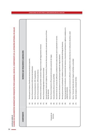 90
continúatabla6
CUADRODEDOCUMENTOSNORMATIVOSPENDIENTESPORELABORAR,SEGÚNELCOMPONENTEDELAATENCIÓNINTEGRALENSALUD
COMPONENTENORMASQUEREQUIERENELABORACIÓN
Prestaciónde
Servicios.
12)DirecƟvaparalaLimpiezayDesinfeccióndeáreasdeatenciónalpaciente.
13)NormaTécnicadeSaluddelaUPSSCentraldeEsterilización.
14)NormaTécnicadeSaluddelaUPSSHospitalización.
15)NormaTécnicadeSaluddelaUPSSConsultaExterna.
16)DocumentosnormaƟvosparafacilitarlaatenciónintegralenelmarcodelAseguramientoUniversal.
17)NormaTécnicadeBioseguridadenlosServiciosdeSalud.
18)GuíadeEvaluaciónInternadelaVigilancia,PrevenciónyControldeInfeccionesasociadasalaatenciónsanitariaenelPrimer
NiveldeAtención.
19)NormaTécnicadeSaluddelaUPSpromocióndelasaludyprevenciónderiesgos.
20)GuíasdeprácƟcaclínicaenelmarcodelPEAS.
21)Documentotécnicodelprocesodecaliﬁcación,acreditacióndelassedesdocentesparalacapacitaciónenservicio.
22)NormasparalaarƟculaciónenelnivellocalparalagesƟóndelriesgodedesastre.
23)NormasparapromoverlaparƟcipaciónciudadanaenlosprocesosdelaGesƟóndelRiesgodeDesastres.
24)NormasquegaranƟcenlaconsƟtuciónyfuncionamientodeinstanciasymecanismosdeparƟcipaciónyvigilanciaciudadanaenla
calidaddelaatención.
25)SistemadegesƟónparaelprocesodecaliﬁcaciónyacreditacióndelassedesdocentesconinsƟtucioneseducaƟvasysalud.
26)NormaTécnicadeSaluddeatenciónintegralalasfamiliasycomunidad.
27)Guíadeconsejeríayorientaciónfamiliar.
CONDICIONES DE ÉXITO PARA LA IMPLEMENTACIÓN DEL MAIS-BFC
 