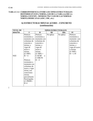 COVENIN –MINDUR 1618-98 ESTRUCTURAS DE ACERO PARA EDIFICACIONESC-14
TABLA C-3.1 CORRESPONDENCIA ENTRE LOS TIPOS ESTRUCTURALES
DEFINIDOS EN ESTA NORMA, LOS DE LA TABLA 6.4 DE LA
NORMA COVENIN - MINDUR 1756 Y LOS DE LAS NORMAS
NORTEAMERICANAS (AISC, UBC, etc.)
b) ESTRUCTURAS MIXTAS ACERO – CONCRETO
(continuación)
TIPOS ESTRUCTURALESNIVEL DE
DISEÑO I II III IIIa IV
ND2
Pórticos
resistentes a
momento con
columnas de
concreto o
mixtas, y
vigas de
acero o
mixtas
(C-IMF)
R = 4
Pórticos
resistentes a
momento con
columnas de
acero y vigas
mixta, con
conexiones
mixtas
parcialmente
Restringidas
(C-PRMF)
R=4
Pórticos
resistentes a
momento con
columnas de
concreto o
mixtas, y
vigas de
acero o
mixtas
(C-IMF) +
C-SCBF o
C-ORCW
R = 4
No aplica No aplica Pórticos
resistentes a
momento con
columnas de
concreto o
mixtas, y
vigas de acero
o mixtas
(C-IMF).
R = 1.50
|
 