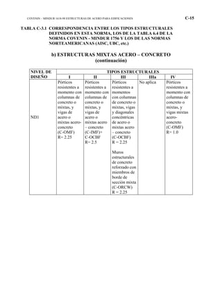 COVENIN – MINDUR 1618-98 ESTRUCTURAS DE ACERO PARA EDIFICACIONES C-15
TABLA C-3.1 CORRESPONDENCIA ENTRE LOS TIPOS ESTRUCTURALES
DEFINIDOS EN ESTA NORMA, LOS DE LA TABLA 6.4 DE LA
NORMA COVENIN - MINDUR 1756 Y LOS DE LAS NORMAS
NORTEAMERICANAS (AISC, UBC, etc.)
b) ESTRUCTURAS MIXTAS ACERO – CONCRETO
(continuación)
TIPOS ESTRUCTURALESNIVEL DE
DISEÑO I II III IIIa IV
ND1
Pórticos
resistentes a
momento con
columnas de
concreto o
mixtas, y
vigas de
acero o
mixtas acero-
concreto
(C-OMF)
R= 2.25
Pórticos
resistentes a
momento con
columnas de
concreto o
mixtas, y
vigas de
acero o
mixtas acero
– concreto
(C-IMF)+
C-OCBF
R= 2.5
Pórticos
resistentes a
momentos
con columnas
de concreto o
mixtas, vigas
y diagonales
concéntricas
de acero o
mixtas acero
– concreto
(C-OCBF)
R = 2.25
Muros
estructurales
de concreto
reforzado con
miembros de
borde de
sección mixta
(C-ORCW)
R = 2.25
No aplica Pórticos
resistentes a
momento con
columnas de
concreto o
mixtas, y
vigas mixtas
acero-
concreto
(C-OMF)
R= 1.0
 