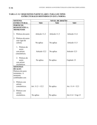 COVENIN –MINDUR 1618-98 ESTRUCTURAS DE ACERO PARA EDIFICACIONESC-16
TABLA C-3.2 REQUISITOS PARTICULARES PARA LOS TIPOS
ESTRUCTURALES DEFINIDOS EN ESTA NORMA
NIVEL DE DISEÑOSISTEMA
ESTRUCTURAL ND1 ND2 ND3
PORTICOS
RESISTENTES A
MOMENTOS
1. Pórticos de acero
2. Pórticos de acero
con vigas de
celosía.
1. Pórticos de
acero
con arriost.
concéntricos.
2. Pórticos de
acero
con arriost.
excéntricos
Artículo 11.2
No aplica
Artículo 12.2
No aplica
Artículo 11.3
No aplica
No aplica
No aplica
Artículo 11.4
Artículo 11.5
Artículo 12.3
Capítulo 13
SISTEMAS
DUALES
Pórticos de acero
resistentes. A
momento
combinados con:
1. Pórticos con
arriost.
concéntricos.
2. Pórticos con
arriost.
excéntricos.
Art. 11.2 + 12.2
No aplica
No aplica
No aplica
Art. 11.4 + 12.3
Art.11.4 + Cap.13
 