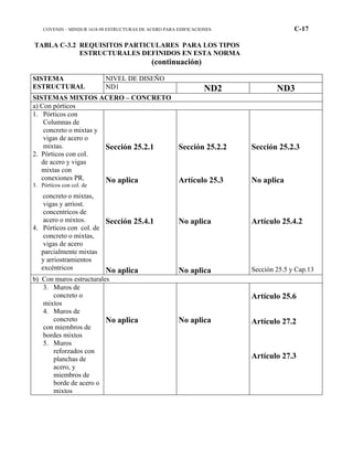 COVENIN – MINDUR 1618-98 ESTRUCTURAS DE ACERO PARA EDIFICACIONES C-17
TABLA C-3.2 REQUISITOS PARTICULARES PARA LOS TIPOS
ESTRUCTURALES DEFINIDOS EN ESTA NORMA
(continuación)
NIVEL DE DISEÑOSISTEMA
ESTRUCTURAL ND1 ND2 ND3
SISTEMAS MIXTOS ACERO – CONCRETO
a) Con pórticos
1. Pórticos con
Columnas de
concreto o mixtas y
vigas de acero o
mixtas.
2. Pórticos con col.
de acero y vigas
mixtas con
conexiones PR.
3. Pórticos con col. de
concreto o mixtas,
vigas y arriost.
concentricos de
acero o mixtos.
4. Pórticos con col. de
concreto o mixtas,
vigas de acero
parcialmente mixtas
y arriostramientos
excéntricos
Sección 25.2.1
No aplica
Sección 25.4.1
No aplica
Sección 25.2.2
Artículo 25.3
No aplica
No aplica
Sección 25.2.3
No aplica
Artículo 25.4.2
Sección 25.5 y Cap.13
b) Con muros estructurales
3. Muros de
concreto o
mixtos
4. Muros de
concreto
con miembros de
bordes mixtos
5. Muros
reforzados con
planchas de
acero, y
miembros de
borde de acero o
mixtos
No aplica No aplica
Artículo 25.6
Artículo 27.2
Artículo 27.3
 