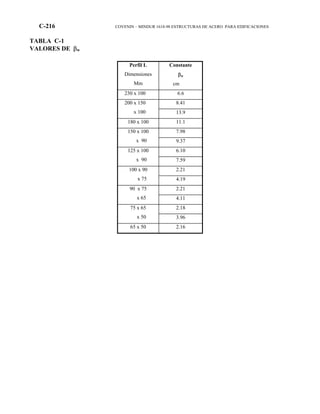 C-216 COVENIN – MINDUR 1618-98 ESTRUCTURAS DE ACERO PARA EDIFICACIONES
TABLA C-1
VALORES DE βw
Perfil L
Dimensiones
Mm
Constante
βw
cm
230 x 100 6.6
8.41200 x 150
x 100 13.9
180 x 100 11.1
7.98150 x 100
x 90 9.37
6.10125 x 100
x 90 7.59
2.21100 x 90
x 75 4.19
2.2190 x 75
x 65 4.11
2.1875 x 65
x 50 3.96
65 x 50 2.16
 