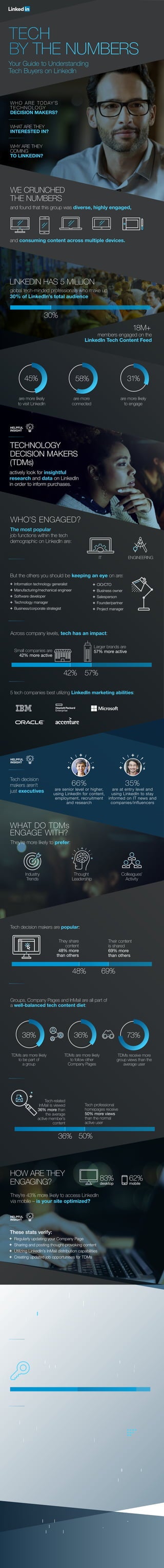 Your Guide to Understanding
Tech Buyers on LinkedIn
global tech-minded professionals who make up
30% of LinkedIn’s total audience
WHAT DO TDMs
ENGAGE WITH?
They’re more likely to prefer:
Industry
Trends
Thought
Leadership
Colleagues’
Activity
They share
content
48% more
than others
Their content
is shared
69% more
than others
TDMs are more likely
to be part of
a group
TDMs are more likely
to follow other
Company Pages
Groups, Company Pages and InMail are all part of
a well-balanced tech content diet:
With LinkedIn’s insights, you can easily, and
efficiently, target and engage tech buyers at the
right time with the right content.
Key targeting demographics:
Job function
Seniority
Company size
Activity
Location
Company
(important for ABM)
Key takeaways for tech decision makers:
Top IT products/services the tech buying
committee plans to purchase within the next 12
months: hardware, enterprise software, networks,
consulting, outsourcing and security applications
The buying committee’s
top destination for
content is the vendor’s
website, followed by blogs,
forums, discussion boards
and social media
Nearly 90% of
companies are currently
in the market for an IT
solution within
the next year
IT buyers are 67%
more likely to consider
a vendor who educates
at each stage of the
decision process
WHO ARE TODAY’S
TECHNOLOGY
DECISION MAKERS?
WHAT ARE THEY
INTERESTED IN?
WHY ARE THEY
COMING
TO LINKEDIN?
WE CRUNCHED
THE NUMBERS
LINKEDIN HAS 5 MILLION
and found that this group was diverse, highly engaged,
and consuming content across multiple devices.
ENGINEERINGIT
WHO’S ENGAGED?
The most popular
job functions within the tech
demographic on LinkedIn are:
But the others you should be keeping an eye on are:
CIO/CTO
Business owner
Salesperson
Founder/partner
Project manager
Information technology generalist
Manufacturing/mechanical engineer
Software developer
Technology manager
Business/corporate strategist
5 tech companies best utilizing LinkedIn marketing abilities:
35%
are at entry level and
using LinkedIn to stay
informed on IT news and
companies/influencers
66%
are senior level or higher,
using LinkedIn for content,
employment, recruitment
and research
TDMs receive more
group views than the
average user
73%36%38%
are more likely
to engage
are more
connected
TECHNOLOGY
DECISION MAKERS
(TDMs)
HELPFUL
INSIGHT
actively look for insightful
research and data on LinkedIn
in order to inform purchases.
Tech decision
makers aren’t
just executives
With LinkedIn’s help, you can use a more accurate, hyper-targeted
and meaningful way to reach your audience. Find out more about
how LinkedIn can help you engage with a broad range of tech
buyers and decision makers today!
WHAT DOES THIS MEAN FOR
TECH MARKETERS IN 2017?
Tech decision makers are popular:
They’re 43% more likely to access LinkedIn
via mobile – is your site optimized?
HOW ARE THEY
ENGAGING? 62%
mobile
83%
desktop
These stats verify:
Regularly updating your Company Page
Sharing and posting thought-provoking content
Utilizing LinkedIn’s InMail distribution capabilities
Creating updated job opportunities for TDMs
Tech professional
homepages receive
50% more views
than the normal
active user
Tech-related
InMail is viewed
36% more than
the average
active member’s
content
HELPFUL
INSIGHT
45%
are more likely
to visit LinkedIn
30%
members engaged on the
LinkedIn Tech Content Feed
18M+
Small companies are
42% more active
Larger brands are
57% more active
Across company levels, tech has an impact:
42% 57%
48% 69%
36% 50%
31%
67% 90%
58%
HELPFUL
INSIGHT
Data cited reflects LinkedIn platform data pulled and reported October 2016
 