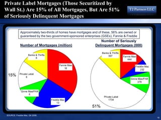 Private Label Mortgages (Those Securitized by
Wall St.) Are 15% of All Mortgages, But Are 51%
of Seriously Delinquent Mort...