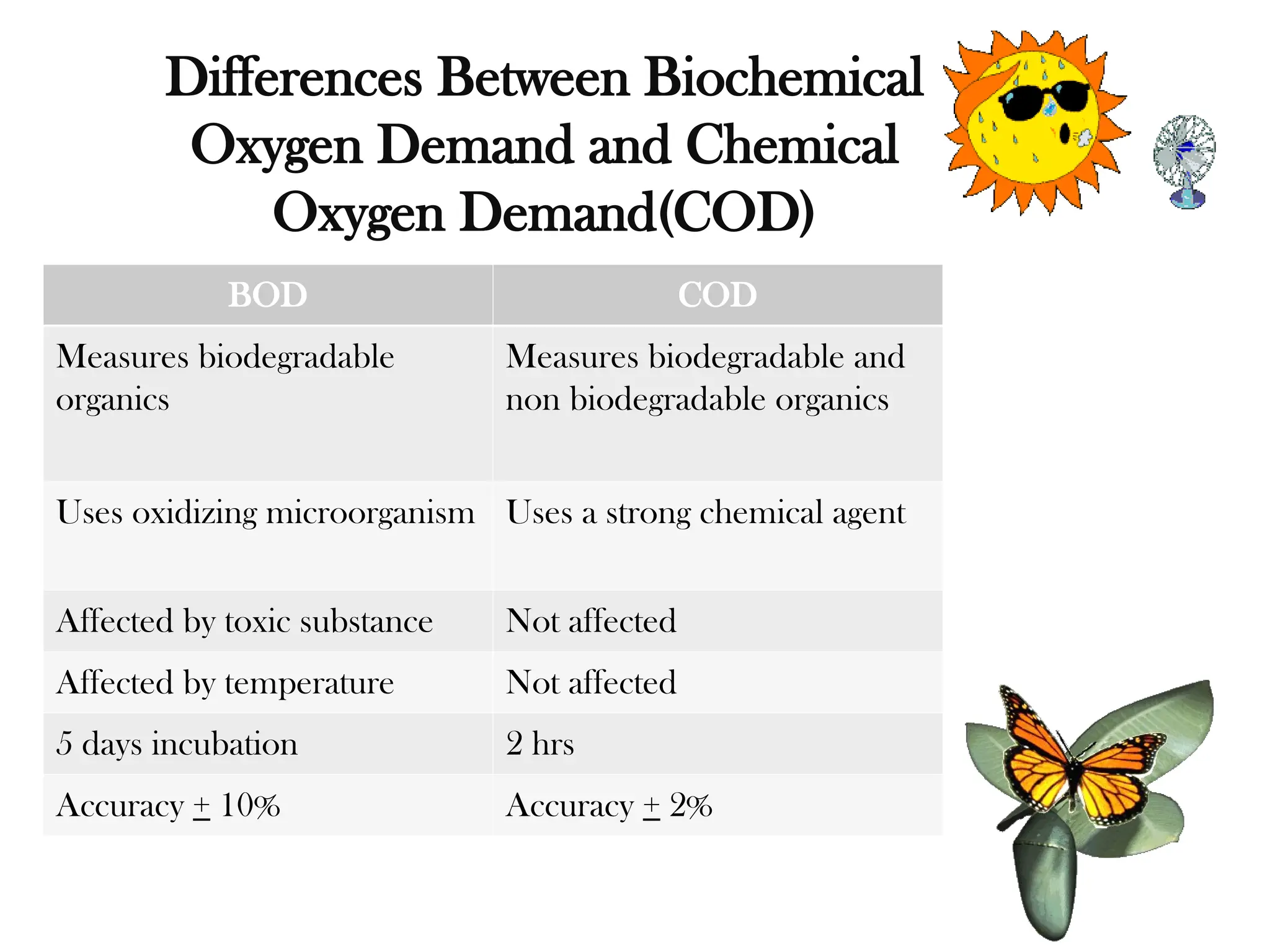 Differences Between Biochemical
Oxygen Demand and Chemical
Oxygen Demand(COD)
BOD COD
Measures biodegradable
organics
Measures biodegradable and
non biodegradable organics
Uses oxidizing microorganism Uses a strong chemical agent
Affected by toxic substance Not affected
Affected by temperature Not affected
5 days incubation 2 hrs
Accuracy + 10% Accuracy + 2%
 