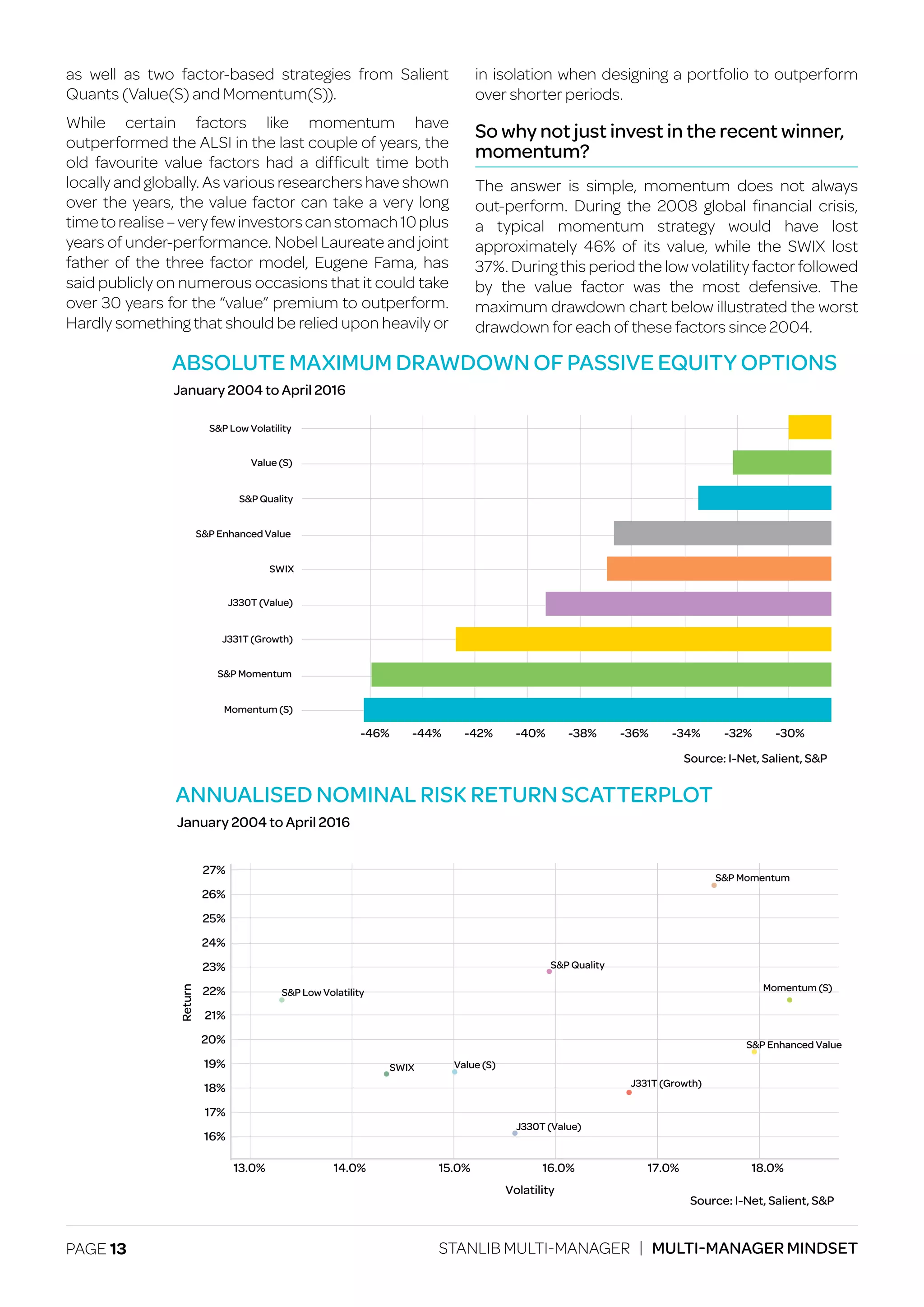 PAGE 13 STANLIB MULTI-MANAGER | MULTI-MANAGER MINDSET
as well as two factor-based strategies from Salient
Quants (Value(S) and Momentum(S)).
While certain factors like momentum have
outperformed the ALSI in the last couple of years, the
old favourite value factors had a difficult time both
locally and globally. As various researchers have shown
over the years, the value factor can take a very long
timetorealise–veryfewinvestorscanstomach10plus
years of under-performance. Nobel Laureate and joint
father of the three factor model, Eugene Fama, has
said publicly on numerous occasions that it could take
over 30 years for the “value” premium to outperform.
Hardly something that should be relied upon heavily or
in isolation when designing a portfolio to outperform
over shorter periods.
So why not just invest in the recent winner,
momentum?
The answer is simple, momentum does not always
out-perform. During the 2008 global financial crisis,
a typical momentum strategy would have lost
approximately 46% of its value, while the SWIX lost
37%. During this period the low volatility factor followed
by the value factor was the most defensive. The
maximum drawdown chart below illustrated the worst
drawdown for each of these factors since 2004.
ABSOLUTE MAXIMUM DRAWDOWN OF PASSIVE EQUITY OPTIONS
January 2004 to April 2016
-44%-46%
Source: I-Net, Salient, S&P
Value (S)
J330T (Value)
J331T (Growth)
S&P Enhanced Value
Momentum (S)
S&P Momentum
S&P Low Volatility
S&P Quality
SWIX
-42% -40% -38% -36% -34% -32% -30%
ANNUALISED NOMINAL RISK RETURN SCATTERPLOT
January 2004 to April 2016
27%
26%
Return
25%
24%
23%
22%
21%
20%
18%
17%
16%
19%
15.0%14.0%13.0%
Volatility
Value (S)
J330T (Value)
J331T (Growth)
S&P Enhanced Value
Momentum (S)
S&P Momentum
S&P Low Volatility
S&P Quality
SWIX
16.0% 17.0% 18.0%
Source: I-Net, Salient, S&P
 