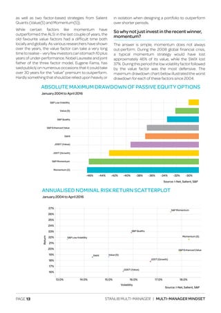 PAGE 13 STANLIB MULTI-MANAGER | MULTI-MANAGER MINDSET
as well as two factor-based strategies from Salient
Quants (Value(S) and Momentum(S)).
While certain factors like momentum have
outperformed the ALSI in the last couple of years, the
old favourite value factors had a difficult time both
locally and globally. As various researchers have shown
over the years, the value factor can take a very long
timetorealise–veryfewinvestorscanstomach10plus
years of under-performance. Nobel Laureate and joint
father of the three factor model, Eugene Fama, has
said publicly on numerous occasions that it could take
over 30 years for the “value” premium to outperform.
Hardly something that should be relied upon heavily or
in isolation when designing a portfolio to outperform
over shorter periods.
So why not just invest in the recent winner,
momentum?
The answer is simple, momentum does not always
out-perform. During the 2008 global financial crisis,
a typical momentum strategy would have lost
approximately 46% of its value, while the SWIX lost
37%. During this period the low volatility factor followed
by the value factor was the most defensive. The
maximum drawdown chart below illustrated the worst
drawdown for each of these factors since 2004.
ABSOLUTE MAXIMUM DRAWDOWN OF PASSIVE EQUITY OPTIONS
January 2004 to April 2016
-44%-46%
Source: I-Net, Salient, S&P
Value (S)
J330T (Value)
J331T (Growth)
S&P Enhanced Value
Momentum (S)
S&P Momentum
S&P Low Volatility
S&P Quality
SWIX
-42% -40% -38% -36% -34% -32% -30%
ANNUALISED NOMINAL RISK RETURN SCATTERPLOT
January 2004 to April 2016
27%
26%
Return
25%
24%
23%
22%
21%
20%
18%
17%
16%
19%
15.0%14.0%13.0%
Volatility
Value (S)
J330T (Value)
J331T (Growth)
S&P Enhanced Value
Momentum (S)
S&P Momentum
S&P Low Volatility
S&P Quality
SWIX
16.0% 17.0% 18.0%
Source: I-Net, Salient, S&P
 