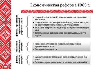 Экономическая реформа 1965 г.
Причиныпроведения
экономической
реформы1965г.
• Низкий технический уровень развития промыш-
ленности
• Низкое качество выпускаемой продукции, которая
не соответствовала мировым стандартам
• Большие затраты на единицу выпускаемой продук-
ции
• Замедленные темпы роста производительности
труда
Основные
направления
реформы
• Усовершенствование системы управления в
промышленности
• Введение хозрасчёта
Причины
неудачи
реформы
• Существование командно-административной сис-
темы
• Развитие промышленности экстенсивным путём
 