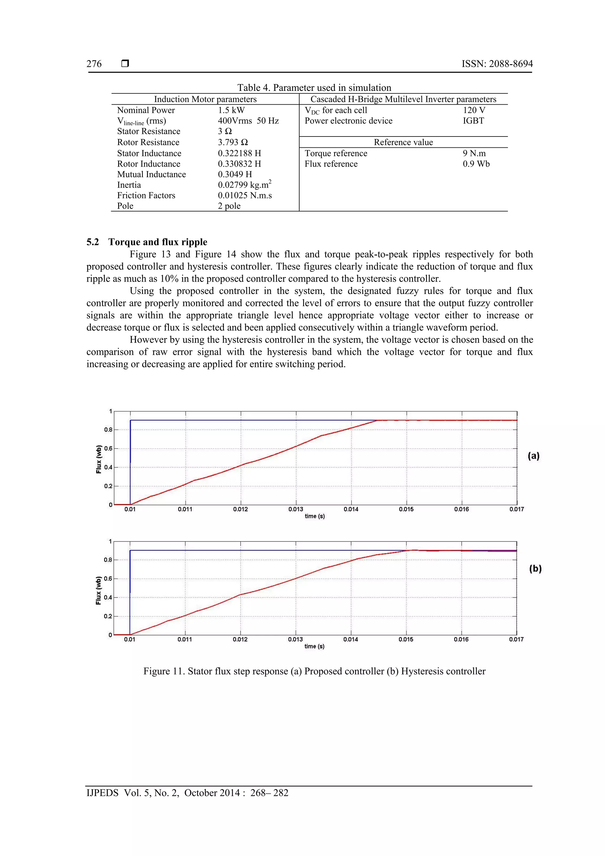  ISSN: 2088-8694
IJPEDS Vol. 5, No. 2, October 2014 : 268– 282
276
Table 4. Parameter used in simulation
Induction Motor parameters Cascaded H-Bridge Multilevel Inverter parameters
Nominal Power 1.5 kW VDC for each cell 120 V
Vline-line (rms) 400Vrms 50 Hz Power electronic device IGBT
Stator Resistance 3 Ω
Rotor Resistance 3.793 Ω Reference value
Stator Inductance 0.322188 H Torque reference 9 N.m
Rotor Inductance 0.330832 H Flux reference 0.9 Wb
Mutual Inductance 0.3049 H
Inertia 0.02799 kg.m2
Friction Factors 0.01025 N.m.s
Pole 2 pole
5.2 Torque and flux ripple
Figure 13 and Figure 14 show the flux and torque peak-to-peak ripples respectively for both
proposed controller and hysteresis controller. These figures clearly indicate the reduction of torque and flux
ripple as much as 10% in the proposed controller compared to the hysteresis controller.
Using the proposed controller in the system, the designated fuzzy rules for torque and flux
controller are properly monitored and corrected the level of errors to ensure that the output fuzzy controller
signals are within the appropriate triangle level hence appropriate voltage vector either to increase or
decrease torque or flux is selected and been applied consecutively within a triangle waveform period.
However by using the hysteresis controller in the system, the voltage vector is chosen based on the
comparison of raw error signal with the hysteresis band which the voltage vector for torque and flux
increasing or decreasing are applied for entire switching period.
Figure 11. Stator flux step response (a) Proposed controller (b) Hysteresis controller
 