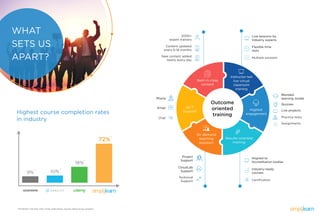 72%
9% 10%
18%
Highest course completion rates
in industry
WHAT
SETS US
APART?
*SOURCES: The New York Times, Wall Street Journal, Inﬁnia Group research
Aligned to
Accreditation bodies
Industry-ready
courses
Certiﬁcation
Live sessions by
Industry experts
Flexible time
slots
Multiple sessions
2000+
expert trainers
Content updated
every 6-18 months
New content added
nearly every day
Project
Support
CloudLab
Support
Technical
Support
Phone
Email
Chat
Live projects
Practice tests
Assignments
Blended
learning model
Quizzes
24*7
Support
Results-oriented
training
On demand
teaching
assistant
Instructor-led
live virtual
classroom
training
Best-in-class
content
Highest
engagement
Outcome
oriented
training
 