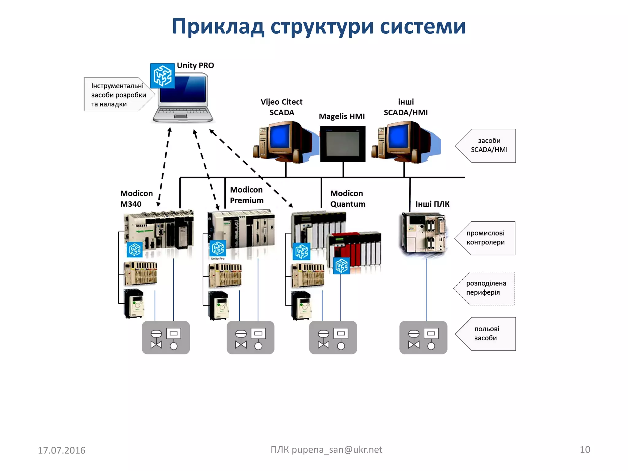 Приклад структури системи
17.07.2016 ПЛК pupena_san@ukr.net 10
 