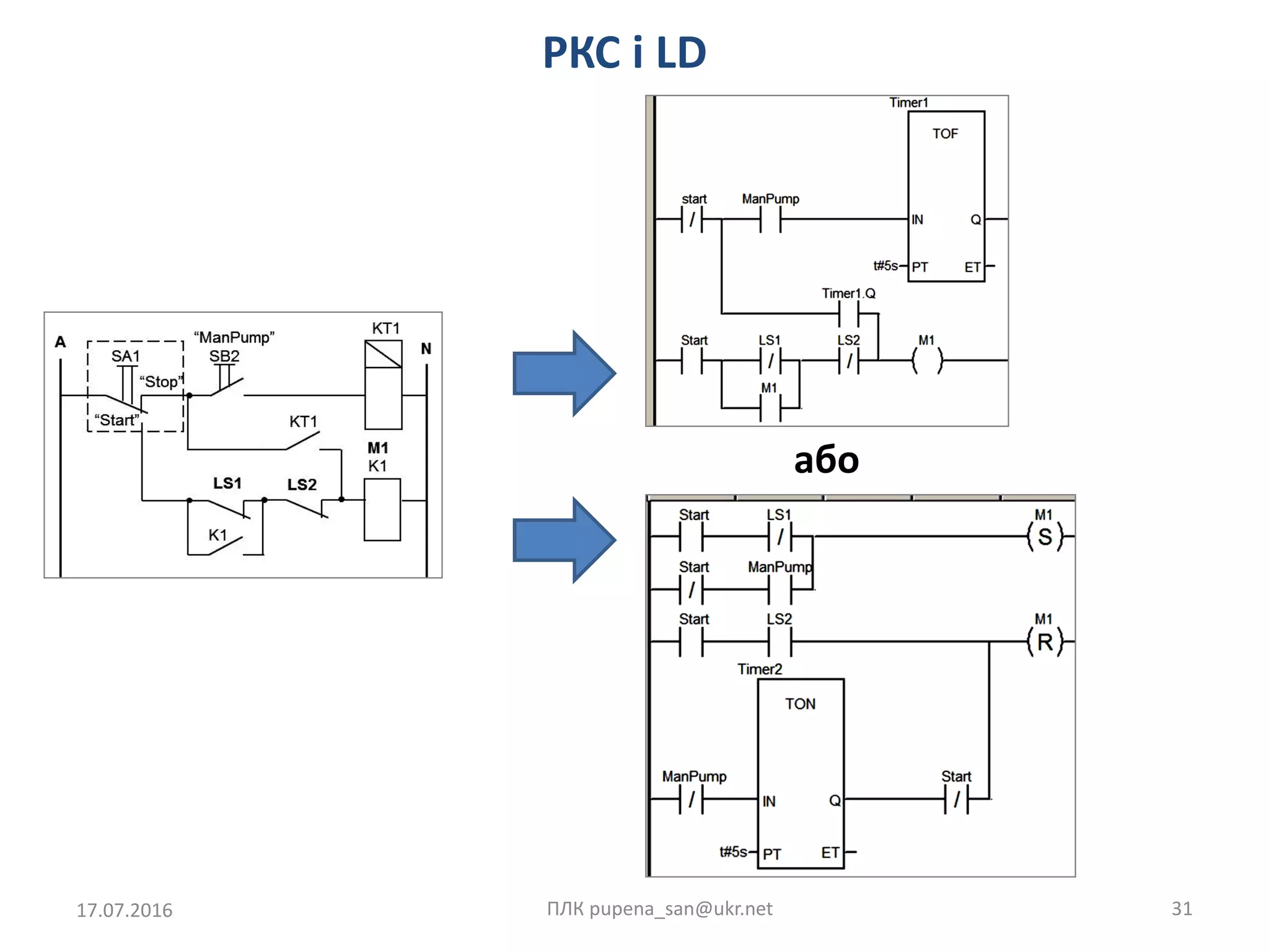 РКС і LD
17.07.2016 ПЛК pupena_san@ukr.net 31
або
 