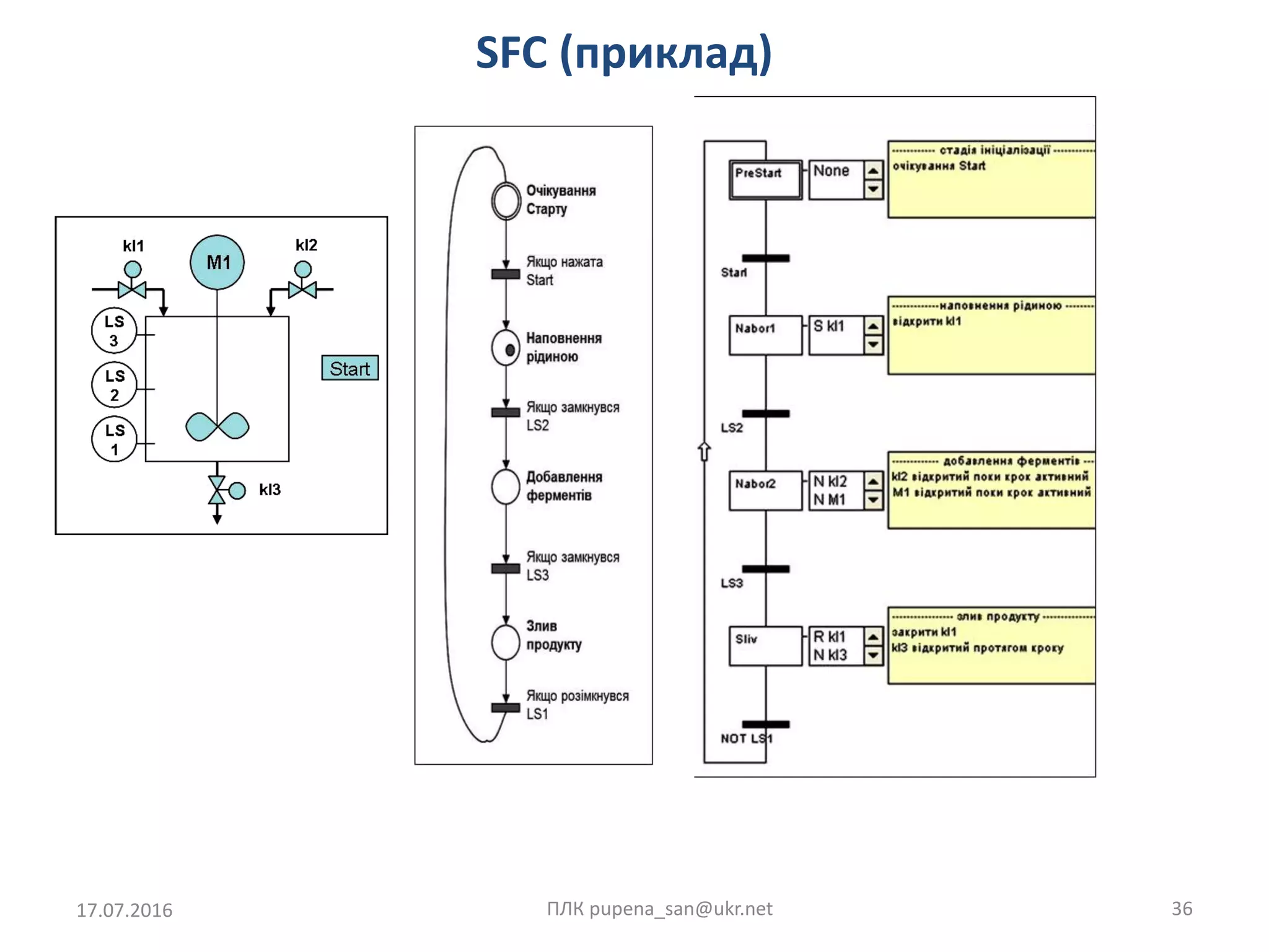 SFC (приклад)
17.07.2016 ПЛК pupena_san@ukr.net 36
 