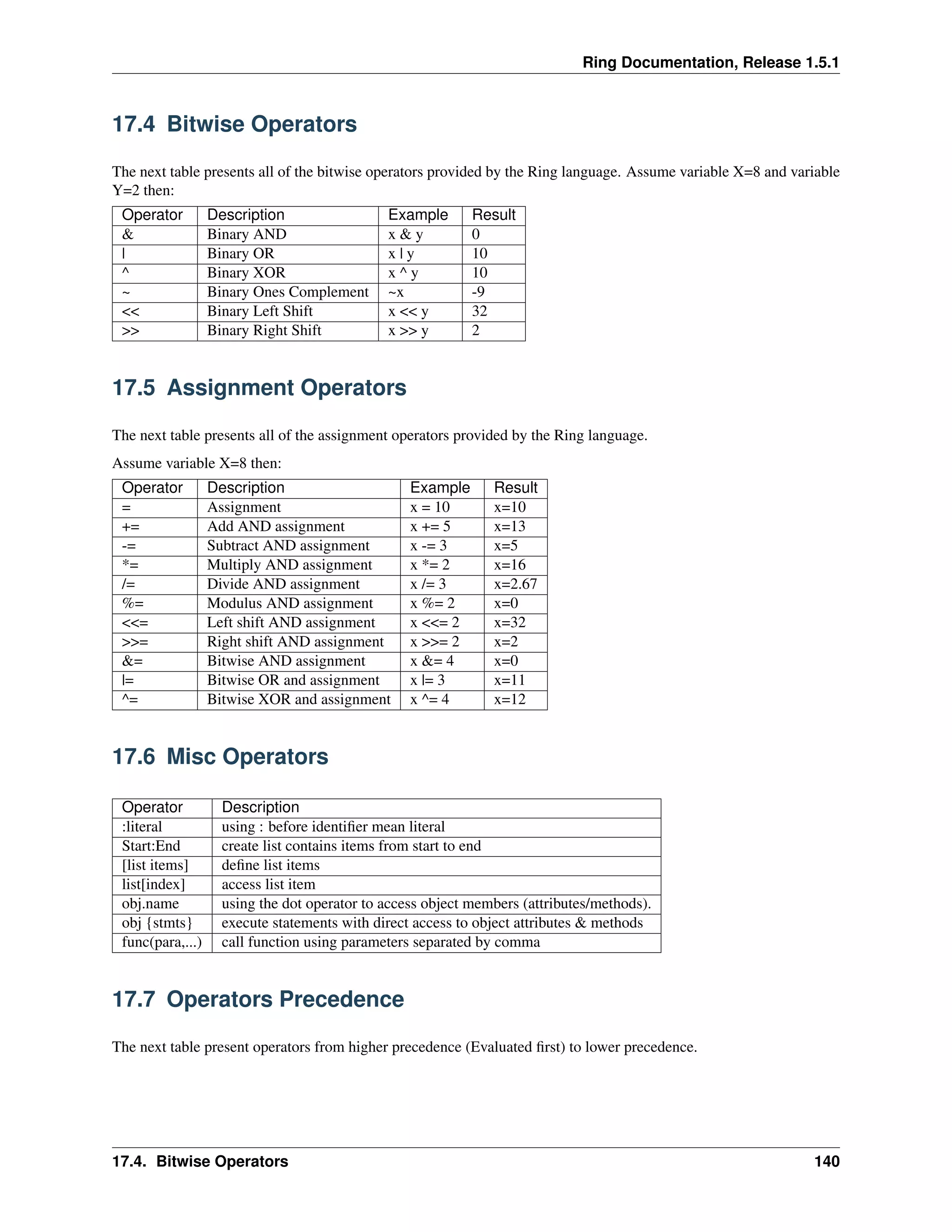Ring Documentation, Release 1.5.1
17.4 Bitwise Operators
The next table presents all of the bitwise operators provided by the Ring language. Assume variable X=8 and variable
Y=2 then:
Operator Description Example Result
& Binary AND x & y 0
| Binary OR x | y 10
^ Binary XOR x ^ y 10
~ Binary Ones Complement ~x -9
<< Binary Left Shift x << y 32
>> Binary Right Shift x >> y 2
17.5 Assignment Operators
The next table presents all of the assignment operators provided by the Ring language.
Assume variable X=8 then:
Operator Description Example Result
= Assignment x = 10 x=10
+= Add AND assignment x += 5 x=13
-= Subtract AND assignment x -= 3 x=5
*= Multiply AND assignment x *= 2 x=16
/= Divide AND assignment x /= 3 x=2.67
%= Modulus AND assignment x %= 2 x=0
<<= Left shift AND assignment x <<= 2 x=32
>>= Right shift AND assignment x >>= 2 x=2
&= Bitwise AND assignment x &= 4 x=0
|= Bitwise OR and assignment x |= 3 x=11
^= Bitwise XOR and assignment x ^= 4 x=12
17.6 Misc Operators
Operator Description
:literal using : before identiﬁer mean literal
Start:End create list contains items from start to end
[list items] deﬁne list items
list[index] access list item
obj.name using the dot operator to access object members (attributes/methods).
obj {stmts} execute statements with direct access to object attributes & methods
func(para,...) call function using parameters separated by comma
17.7 Operators Precedence
The next table present operators from higher precedence (Evaluated ﬁrst) to lower precedence.
17.4. Bitwise Operators 140
 