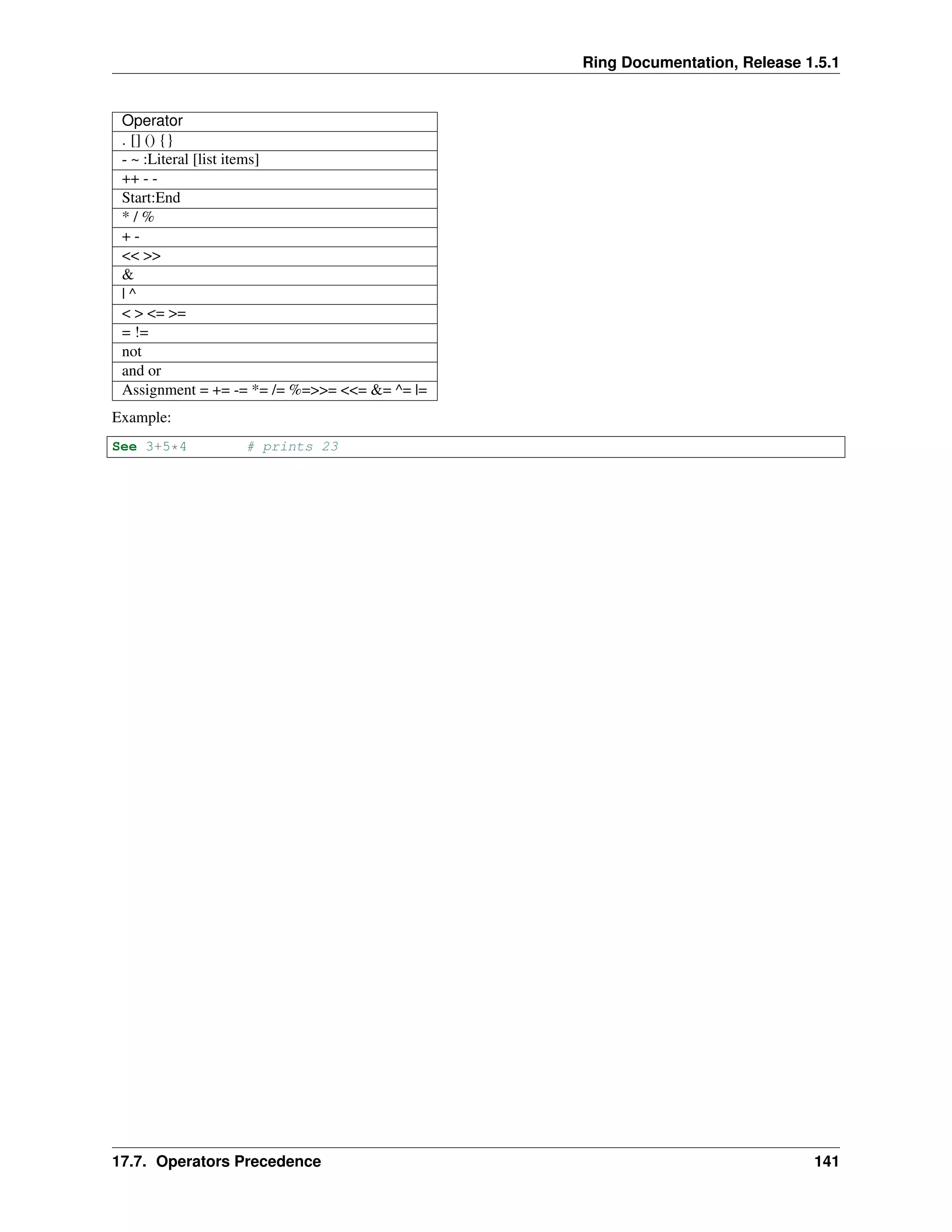 Ring Documentation, Release 1.5.1
Operator
. [] () {}
- ~ :Literal [list items]
++ - -
Start:End
* / %
+ -
<< >>
&
| ^
< > <= >=
= !=
not
and or
Assignment = += -= *= /= %=>>= <<= &= ^= |=
Example:
See 3+5*4 # prints 23
17.7. Operators Precedence 141
 