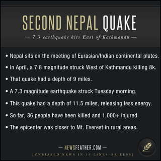 NEWSFEATHER.COM
[ U N B I A S E D N E W S I N 1 0 L I N E S O R L E S S ]
7.3 earthquake hits East of Kathmandu
SECOND NEPAL QUAKE
• Nepal sits on the meeting of Eurasian/Indian continental plates.
• In April, a 7.8 magnitude struck West of Kathmandu killing 8k.
• That quake had a depth of 9 miles.
• A 7.3 magnitude earthquake struck Tuesday morning.
• This quake had a depth of 11.5 miles, releasing less energy.
• So far, 36 people have been killed and 1,000+ injured.
• The epicenter was closer to Mt. Everest in rural areas.
 