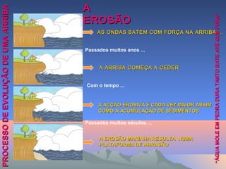 AS ONDAS BATEM COM FORÇA NA ARRIBA ...AS ONDAS BATEM COM FORÇA NA ARRIBA ...
Passados muitos anos ...
A ARRIBA COMEÇA A CEDERA ARRIBA COMEÇA A CEDER
Com o tempo ...
A ACÇÃO EROSIVA É CADA VEZ MAIOR ASSIMA ACÇÃO EROSIVA É CADA VEZ MAIOR ASSIM
COMO A ACUMULAÇÂO DE SEDIMENTOSCOMO A ACUMULAÇÂO DE SEDIMENTOS
Passados muitos séculos ...
A EROSÃO MARINHA RESULTA NUMAA EROSÃO MARINHA RESULTA NUMA
PLATAFORMA DE ABRASÃOPLATAFORMA DE ABRASÃO
““ÁGUAMOLEEMPEDRADURATANTOBATEATÉQUEFURA”ÁGUAMOLEEMPEDRADURATANTOBATEATÉQUEFURA”
AA
EROSÃOEROSÃO
PROCESSODEEVOLUÇÃODEUMAARRIBAPROCESSODEEVOLUÇÃODEUMAARRIBA
 