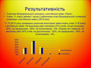 Результативність
11.12.2015 року проведено шкільний моніторинг рівня знань учнів 11-б класу
з англійської мови. На високому рівні написали 21% учнів, на достатньому -
50%, на середньому - 29%, на початковому - 0%. (Оцінки за І семестр: на
високому рівні 24% учнів, на достатньому - 52%, на середньому - 24%, на
початковому - 0%.
• Учасники Всеукраїнського конкурсу з англійської мови «Пазл».
• Учень 11 класу зайняв 1 місце у районному етапі Всеукраїнської учнівської
олімпіади з англійської мови у 2015 році.
 