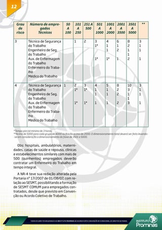 1212
Obs: hospitais, ambulatórios, materni-
dades, casas de saúde e repouso, clínicas
e estabelecimentos similares com mais de
500 (quinhentos) empregados deverão
contratar um Enfermeiro do Trabalho em
tempo integral.
A NR-4 teve sua redação alterada pela
Portaria nº 17/2007 de 01/08/07, com re-
lação ao SESMT, possibilitando a formação
de SESMT COMUM para empregados con-
tratados, desde que previsto em Conven-
ção ou Acordo Coletivo de Trabalho.
Grau
de
risco
Número de empre-
gados
Técnicos
50
A
100
101
A
250
251 A
500
501
A
1000
1001
A
2000
2001
A
3500
3501
A
5000
**
3 Técnico de Segurança
do Trabalho
Engenheiro de Seg.
do Trabalho
Aux. de Enfermagem
do Trabalho
Enfermeiro do Traba-
lho
Médico do Trabalho
1 2 3
1*
1*
4
1
1
1*
6
1
2
1
8
2
1
1
2
3
1
1
1
4 Técnico de Segurança
do Trabalho
Engenheiro de Seg.
do Trabalho
Aux. de Enfermagem
do Trabalho
Enfermeiro do Traba-
lho
Médico do Trabalho
1 2
1*
1*
3
1*
1*
4
1
1
1
5
1
1
1
8
2
2
2
10
3
1
1
3
3
1
1
1
*Tempo parcial mínimo de 3 horas.
**Acima de 5000 para cada grupo de 4000 ou fração acima de 2000. O dimensionamento total deverá ser feito levando-
-se em consideração o dimensionamento da faixa de 3501 a 5000.
 