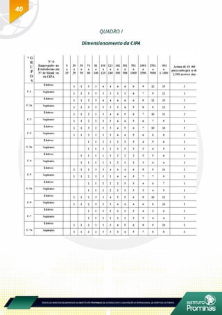 40
QUADRO I
Dimensionamento da CIPA
 