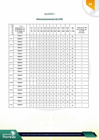 41
QUADRO I
Dimensionamento da CIPA
 