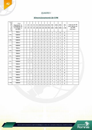 42
QUADRO I
Dimensionamento da CIPA
 