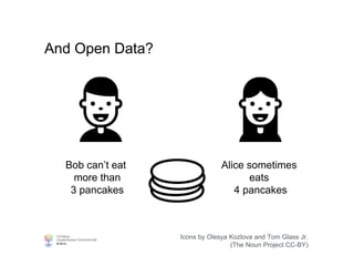 Icons by Olesya Kozlova and Tom Glass Jr.
(The Noun Project CC-BY)
And Open Data?
Bob can’t eat
more than
3 pancakes
Alice sometimes
eats
4 pancakes
 
