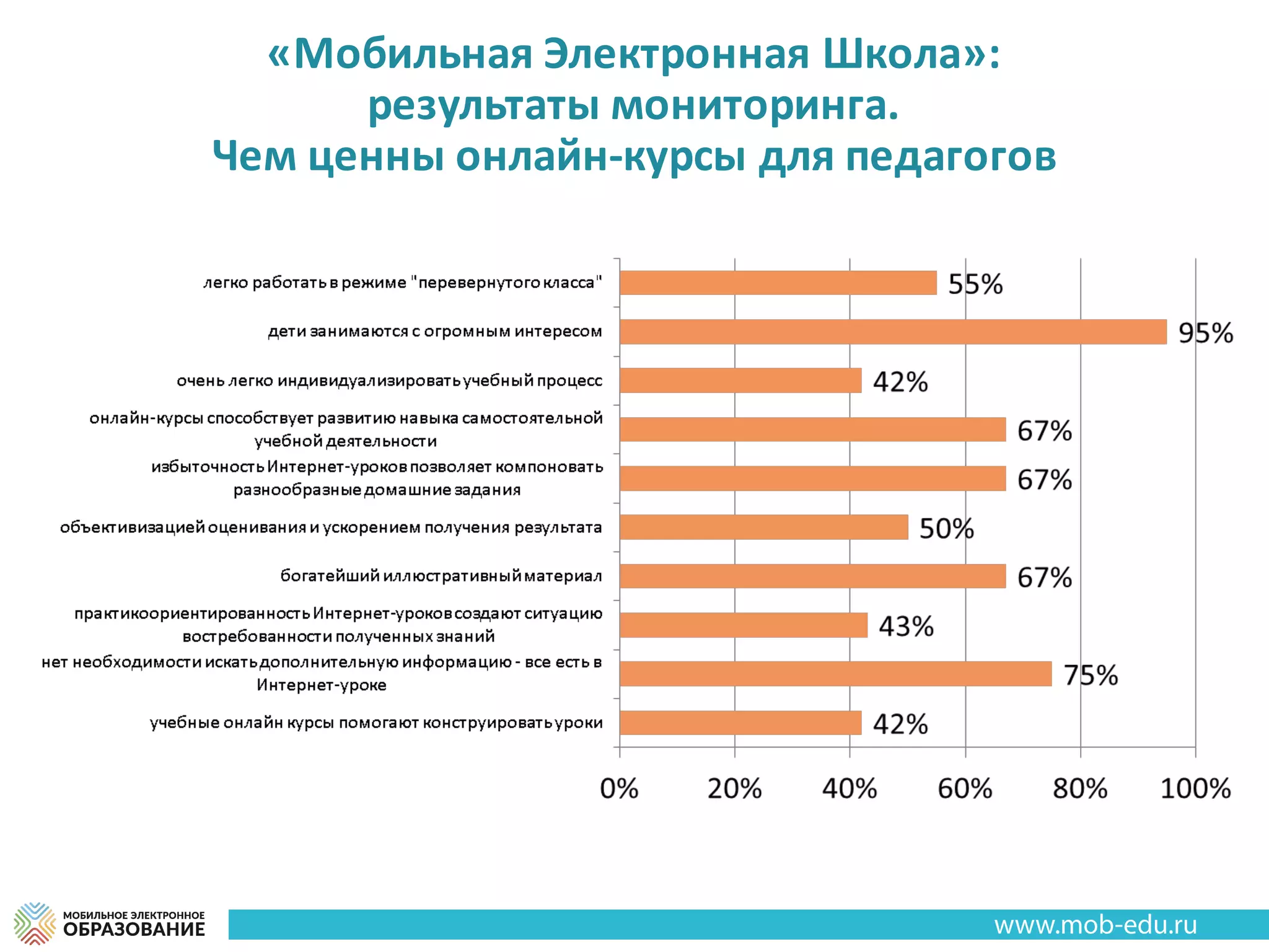 «Мобильная	Электронная	Школа»:	
результаты	мониторинга.
Чем	ценны	онлайн-курсы	для	педагогов
 