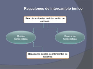 Reacciones de intercambio iónico
Dureza
Carbonatada
Dureza No
Carbonatada
Reacciones débiles de intercambio de
cationes.
Reacciones fuertes de intercambio de
cationes.
 