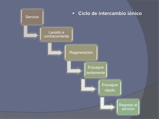 Servicio
Lavado a
contracorriente
Regeneración
Enjuague
lentamente
Enjuague
rápido
Regreso al
servicio
 Ciclo de intercambio iónico
 