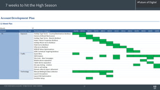 #Future of Digital
                                                                                    #AdobeSummit
  7 weeks to hit the High Season




© 2012 Adobe Systems Incorporated. All Rights Reserved. Adobe Confidential.   17
 