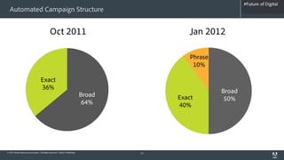 #Future of Digital
                                                                                                                        #AdobeSummit
  Automated Campaign Structure


                                              Oct 2011                                                Jan 2012

                                                                                                      Phrase
                                                                                                       10%

                                    Exact                                                  Feed
                                    36%
                                                                                                               Broad
                                                                              Broad               Exact         50%
                                                                               64%                40%




© 2012 Adobe Systems Incorporated. All Rights Reserved. Adobe Confidential.           23
 