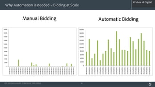 0
                                                                                                                                 10000
                                                                                                                                          12000
                                                                                                                                                   14000
                                                                                                                                                            16000
                                                                                                                                                                     18000
                                                                                                                                                                              20000




                                                                                               2000
                                                                                                        4000
                                                                                                                 6000
                                                                                                                         8000
                                                                              10/08/2011
                                                                              11/08/2011
                                                                              12/08/2011
                                                                              13/08/2011
                                                                              14/08/2011
                                                                              15/08/2011
                                                                              16/08/2011
                                                                              17/08/2011
                                                                              18/08/2011
                                                                              19/08/2011
                                                                              20/08/2011
                                                                              21/08/2011
                                                                              22/08/2011
                                                                              23/08/2011




© 2012 Adobe Systems Incorporated. All Rights Reserved. Adobe Confidential.
                                                                              24/08/2011
                                                                              25/08/2011
                                                                              26/08/2011
                                                                              27/08/2011
                                                                              28/08/2011
                                                                              29/08/2011
                                                                              30/08/2011
                                                                                                                                                                                         Manual Bidding




                                                                              31/08/2011
                                                                              01/09/2011
                                                                              02/09/2011
                                                                              03/09/2011
                                                                              04/09/2011
                                                                              05/09/2011
                                                                              06/09/2011
                                                                              07/09/2011
                                                                              08/09/2011
                                                                                                                                                                                                           Why Automation is needed – Bidding at Scale




27
                                                                                           0
                                                                                                                                 10,000
                                                                                                                                          12,000
                                                                                                                                                   14,000
                                                                                                                                                            16,000
                                                                                                                                                                     18,000
                                                                                                                                                                              20,000




                                                                                                2,000
                                                                                                         4,000
                                                                                                                 6,000
                                                                                                                         8,000




                                                                              08/04/2012
                                                                              09/04/2012
                                                                              10/04/2012
                                                                              11/04/2012
                                                                              12/04/2012
                                                                              13/04/2012
                                                                              14/04/2012
                                                                              15/04/2012
                                                                              16/04/2012
                                                                              17/04/2012
                                                                              18/04/2012
                                                                              19/04/2012
                                                                              20/04/2012
                                                                              21/04/2012
                                                                              22/04/2012
                                                                              23/04/2012
                                                                              24/04/2012
                                                                              25/04/2012
                                                                              26/04/2012
                                                                                                                                                                                       Automatic Bidding




                                                                              27/04/2012
                                                                              28/04/2012
                                                                              29/04/2012
                                                                              30/04/2012
                                                                              01/05/2012
                                                                                                                                                                                                                                        #Future of Digital
                                                                                                                                                                                                                                         #AdobeSummit
 