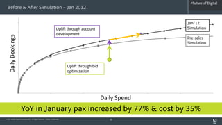 #Future of Digital
                                                                                                                   #AdobeSummit
  Before & After Simulation – Jan 2012


                                                                                                                 Jan ‘12
                                                                       Uplift through account                    Simulation
                                                                       development
   Daily Bookings


                                                                                                                 Pre-sales
                                                                                                                 Simulation




                                                                              Uplift through bid
                                                                              optimization




                                                                                                   Daily Spend
                     YoY in January pax increased by 77% & cost by 35%
© 2012 Adobe Systems Incorporated. All Rights Reserved. Adobe Confidential.                           30
 