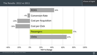 #Future of Digital
                                                                                                                                  #AdobeSummit
  The Results: 2012 vs 2011

                                                                               ROAS                      44%

                                                                    -4%        Conversion Rate

                                -23%                                           Cost per Acquisition

                           -26%                                                Cost per Click

                                                                               Passengers                                  77%

                                                                               Clicks                                67%




           -40%                               -20%                            0%        20%        40%         60%         80%   100%
                                                                                         YOY % Change
© 2012 Adobe Systems Incorporated. All Rights Reserved. Adobe Confidential.                        31
 