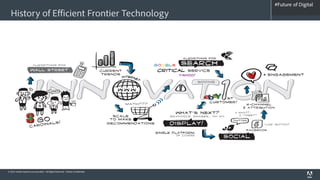 #Future of Digital
                                                                               #AdobeSummit
  History of Efficient Frontier Technology




© 2012 Adobe Systems Incorporated. All Rights Reserved. Adobe Confidential.
 