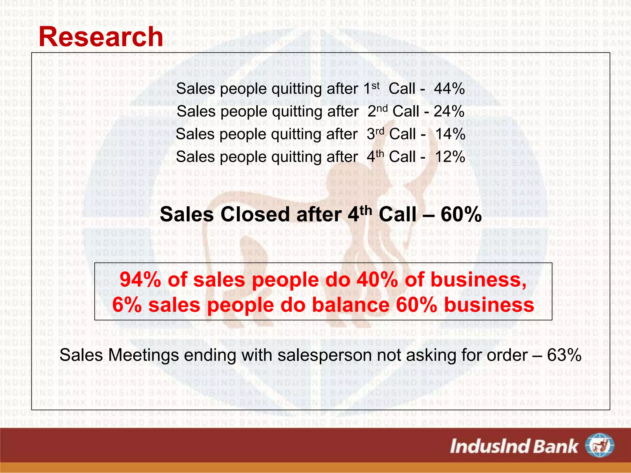 Sales people quitting after 1st Call - 44%
Sales people quitting after 2nd Call - 24%
Sales people quitting after 3rd Call - 14%
Sales people quitting after 4th Call - 12%
Sales Closed after 4th Call – 60%
Sales Meetings ending with salesperson not asking for order – 63%
Research
94% of sales people do 40% of business,
6% sales people do balance 60% business
 