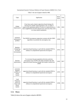 International Journal of Advance Robotics & Expert Systems (JARES) Vol.1, No.6
33
Table 5: the sum of papers related to OBL
Topic Application
Refer
ences
Year
Global
Optimization
It has been used a chaotic opposition-based strategy for
selecting the suitable initial population, also, in order to
improve the exploitation ability of wolves to exploit the has in
their neighborhood, the DE operators has used since they work
as a local search mechanism.
[99] 2018
stochastic
optimization
problem
The OGWO encompasses opposition concept with the GWO
algorithm to accelerate the convergence rate.
[100] 2018
Machine
Scheduling
in Cloud
Environment
opposition based learning is used with the standard GWO to
enhance its computational speed and convergence
[101] 2017
function
optimization
To overcome the poor population diversity and slow
convergence rate of GWO, this paper introduces the elite
opposition-based learning strategy and simplex method into
GWO
[102] 2017
economic
dispatch
problem of
power
system
opposition based learning is used with the standard GWO to
enhance its computational speed and convergence
[103] 2017
Load
frequency
control of
large-scale
power
system
opposition based learning is used with the standard GWO to
enhance its computational speed and convergence
[104] 2016
3.3.2. Binary
Table (6) shows the sum of papers related to BGWO.
 